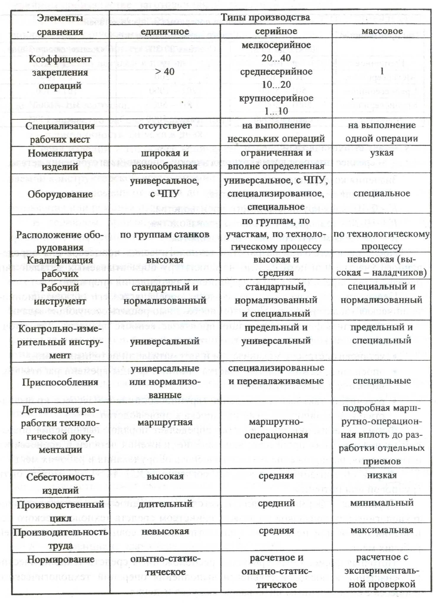 Отличительные признаки серийное производство. Тип производства в машиностроении таблица. Основные характеристики единичного производства. Таблица типы производства единичное серийное массовое. Характеристика типов производства таблица.