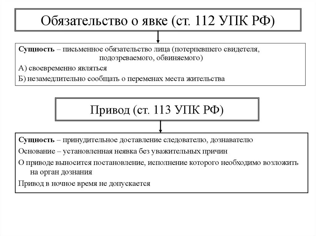 214 упк. Обязательство о явке УПК. Процессуальный порядок применения обязательства о явке. Ст 112 УПК. Ст 113 УПК РФ.