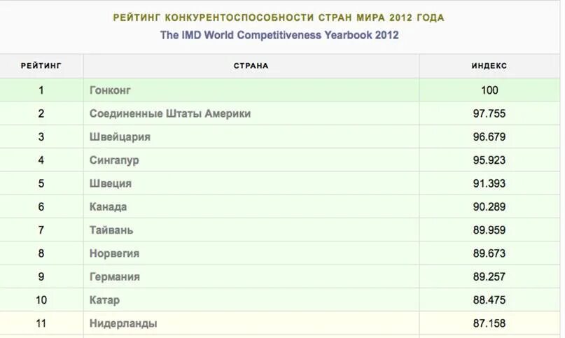 Рейтинг 2012 года