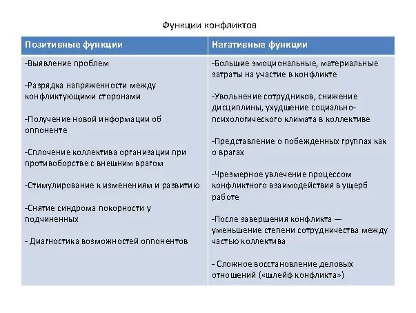 Основные функции социальных конфликтов. Виды и функции конфликтов. виды позитивных конфликтов.