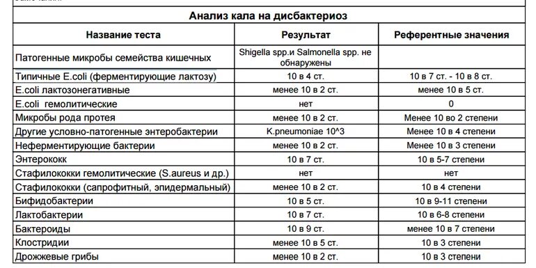 Сколько человек в кале. Клебсиелла нормы анализа кала. Клебсиелла пневмония в Кале у ребенка норма. Клебсиелла 10 в 7 в Кале у ребенка нормы. Klebsiella pneumoniae у грудничка норма.