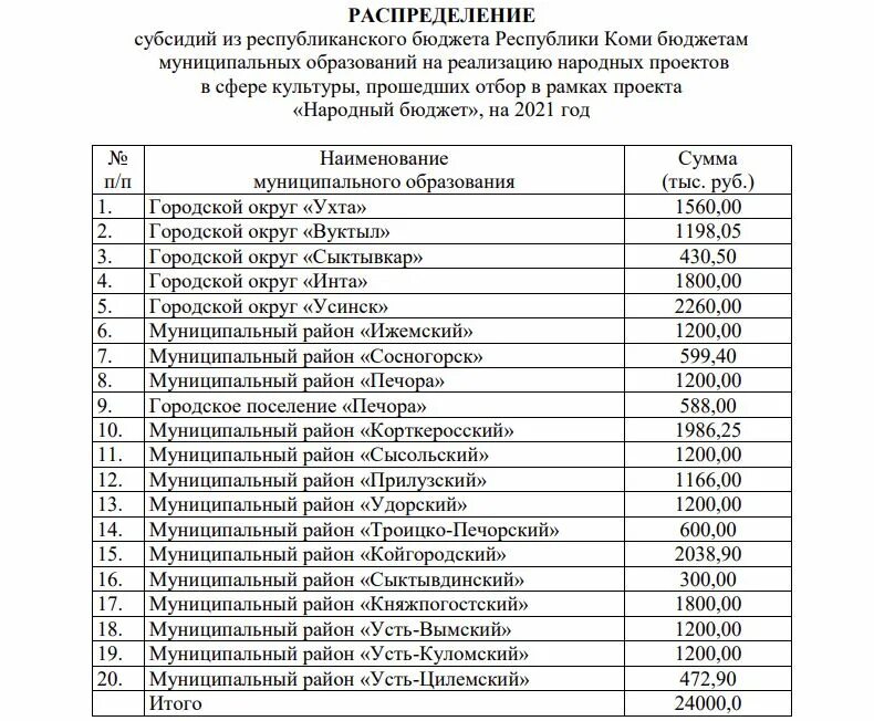 Распределение субсидий бюджетам муниципальных образований