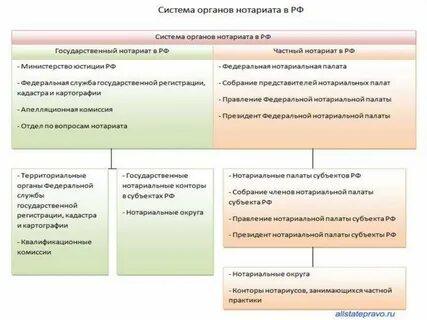 Система органов нотариата компетенция