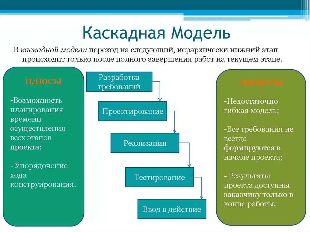 Каскадная ис. Преимущества и недостатки каскадной модели ЖЦ. Каскадная модель разработки по плюсы и минусы. Недостатки Водопадной модели. Каскадная модель жизненного цикла достоинства и недостатки.