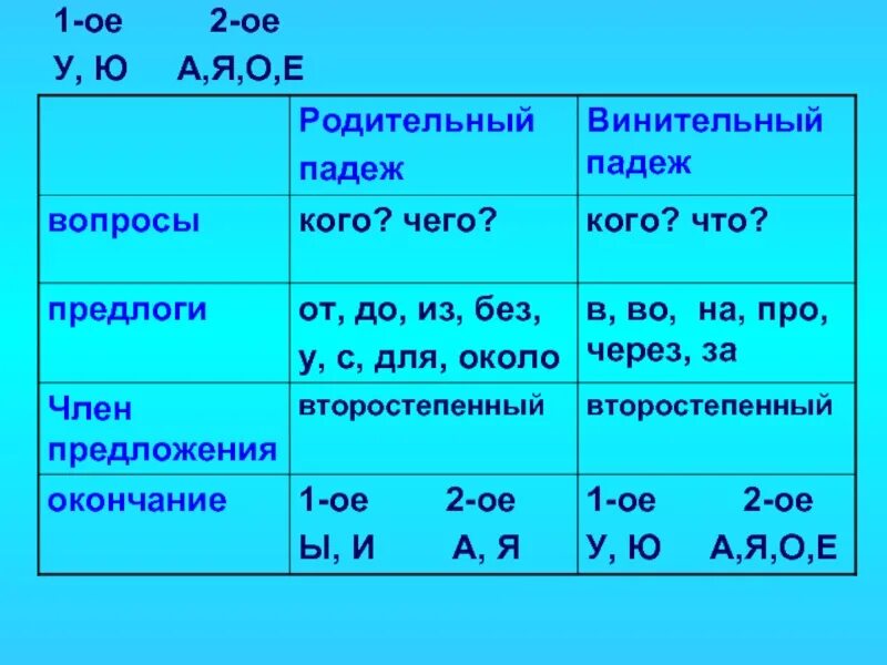 Как отличит родительный. Как различить родительный падеж от винительного падежа. Как отличить винительный падеж от родительного. Винительный падеж и родительный падеж как отличить. Ка кразлечить винительный и родительный палеж.