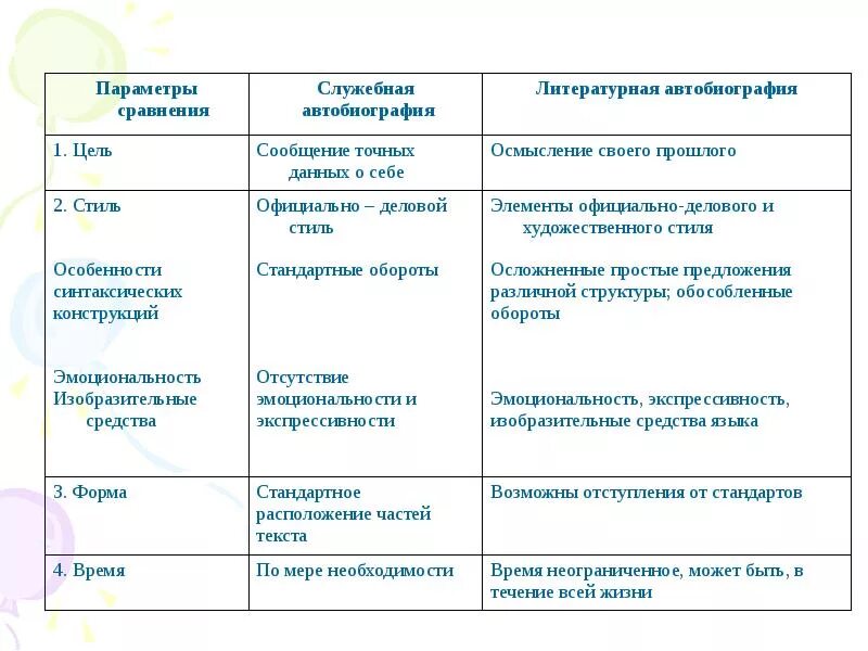 Автобиография стиль речи. Жанры официально-делового стиля: автобиография. Официально-деловой стиль речи автобиография. Автобиография деловой стиль