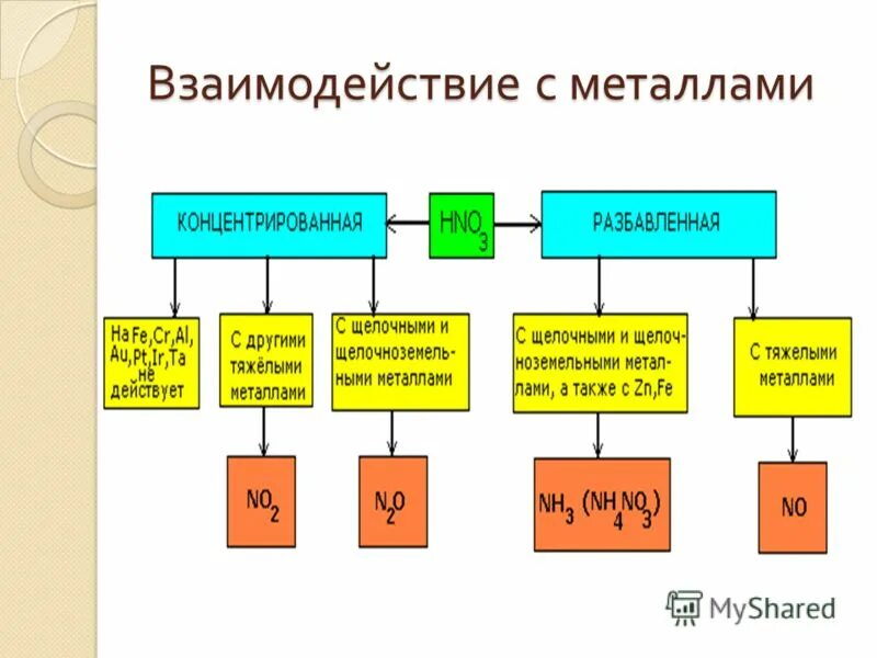 Взаимодействие солей с металлами схема. Взаимодействие азота с металлами. Азотная кислота с металлами. Правила взаимодействия азотной кислоты с металлами. Реакция концентрированной азотной кислоты с серой