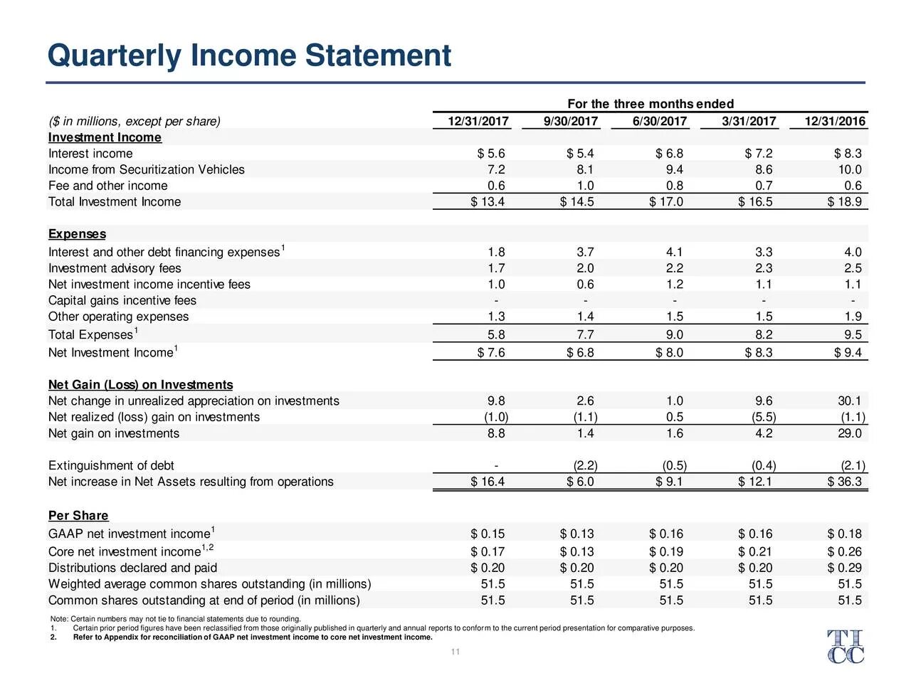 Investment Income in Income Statement. Quarterly. Income Statement example for the Quarter. Notes to Income Statement.