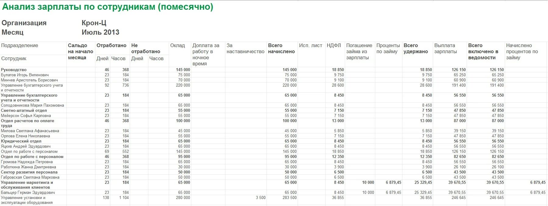 Анализ по зарплате. Анализ заработной платы по сотрудникам. Анализ заработной платы по сотрудникам помесячно в 1с. Анализ заработной платы по сотрудникам в 1с 8.3.