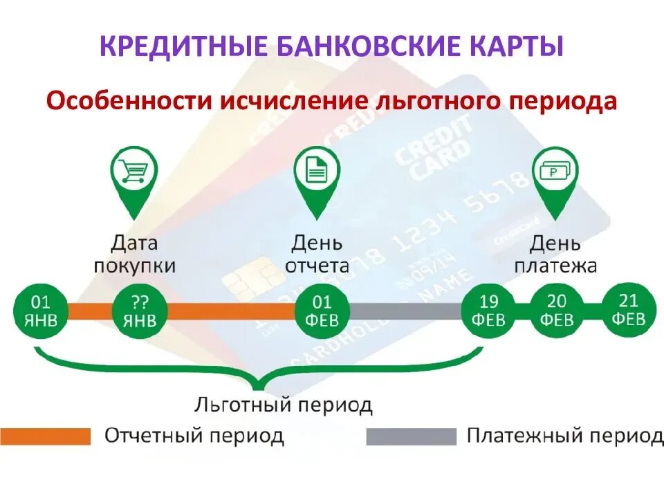 Льготные карты работают. Льготный период кредитной карты. Кредитные карты с льготным периодом кредитования. Что такое льготный период по кредитной карте. Льготный период схема.