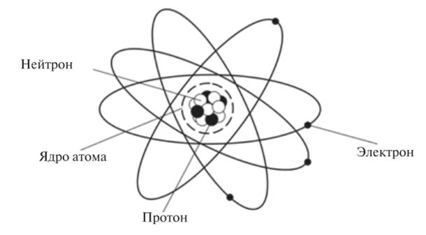 Строение атома электрон протон. Строение атома протоны нейтроны. атом ядро электроны схема. схема ядра протоны и нейтроны. электроны протоны нейтроны рисунок.