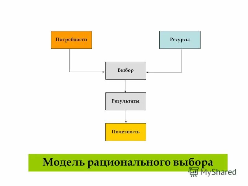 Модель рационального выбора. Модель рационального выбора. Рациональная модель принятия решений. Ограниченная рациональность при принятии решений. Теория рациональности.