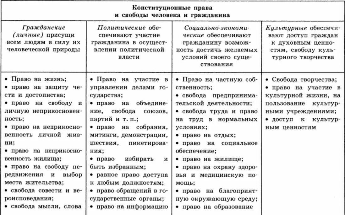 Составить таблицу права человека и гражданина 14. Права и свободы личности