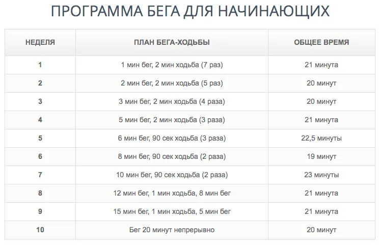 Сколько можно пробежать за минуту