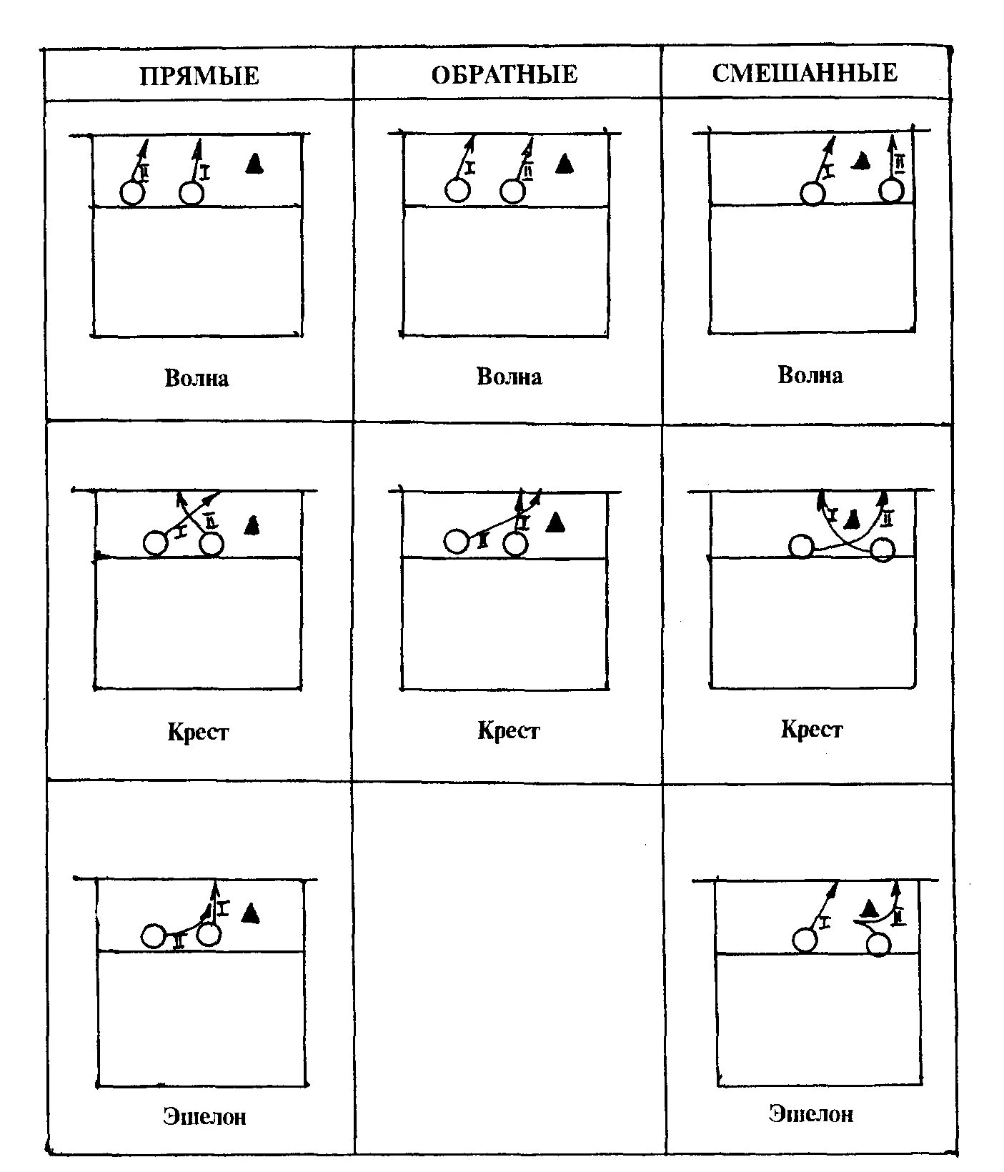 Тактические нападения в волейболе. Схема нападения эшелон в волейболе. Тактика нападения в волейболе схема. Комбинация эшелон в волейболе схема. Волна тактика волейбол схема.