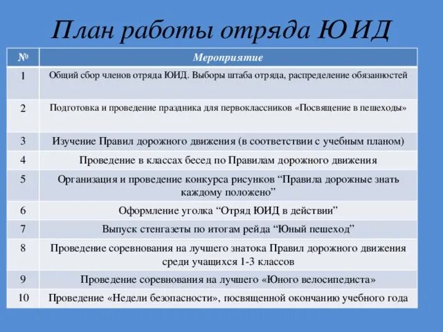 План мероприятий ЮИД. Мероприятия отрядов ЮИД. План мероприятий отряда. Мероприятия с отрядом ЮИД В школе. Мероприятия юид в школе