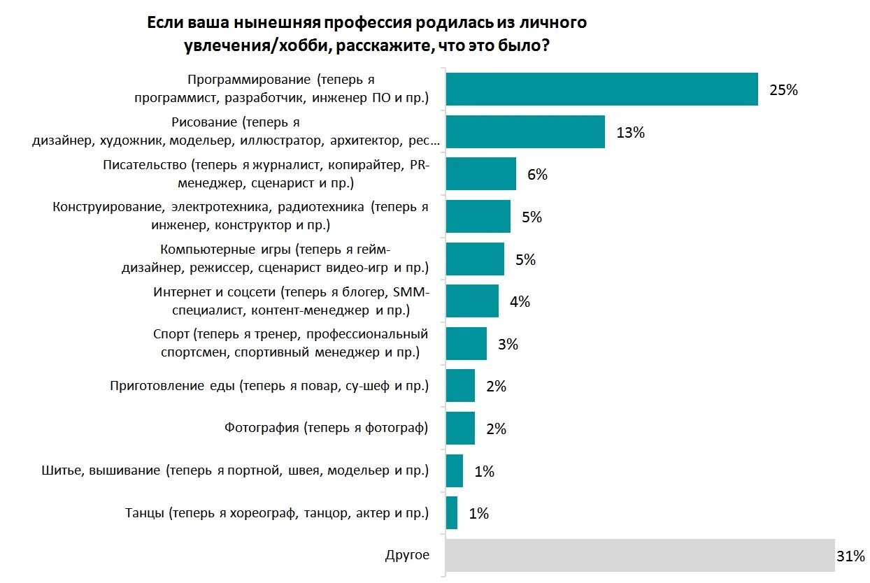 Чем увлекаются в россии. Самые популярные увлечения. Популярные хобби в России. Самые популярные хобби статистика. Самые популярные виды хобби.