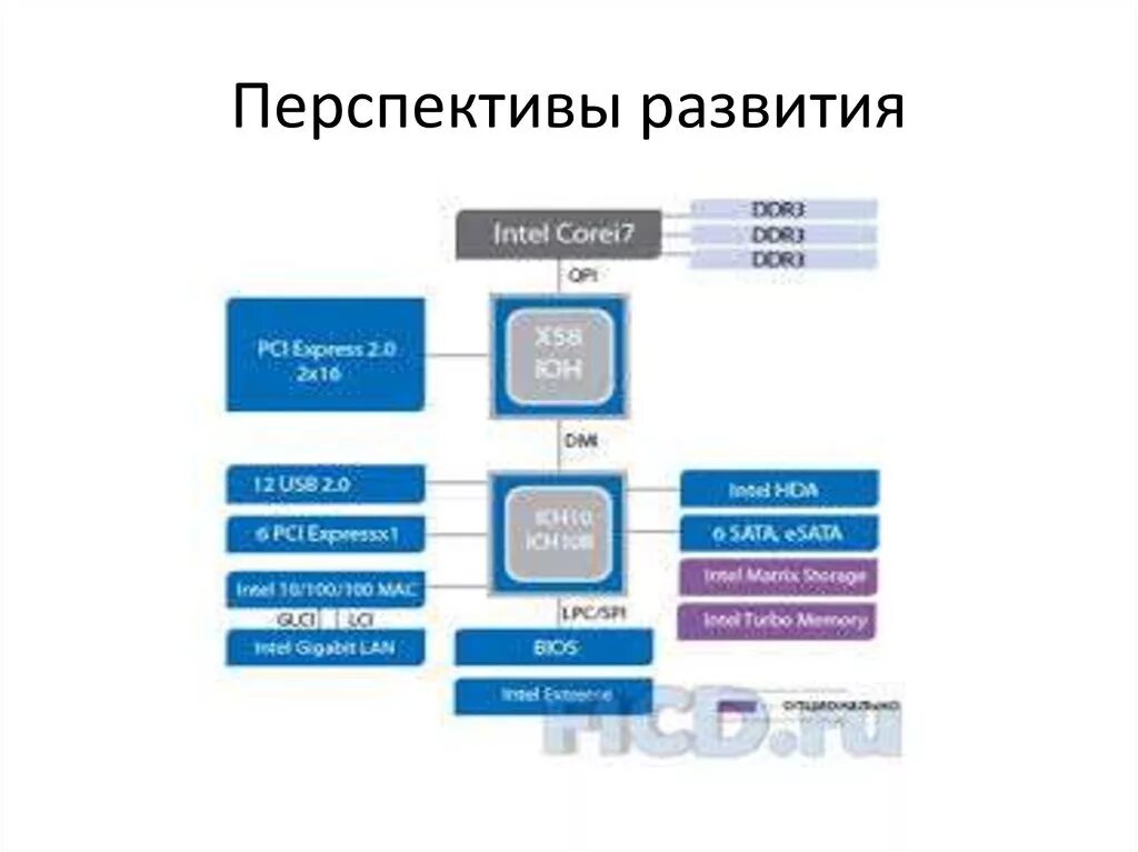 Intel development. Intel development