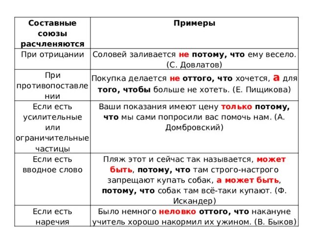 Сложные предложения с союзом без запятой. Составные Союзы. Простые и составные Союзы примеры. Составные Союзы расчленяются. Составные Союзы запятые.