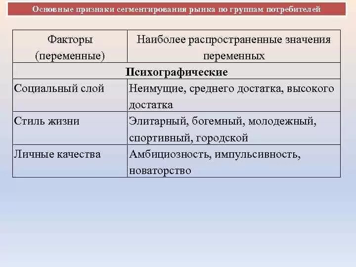 Факторы сегментирования потребителей. Признаки и факторы сегментирования. Основные переменные сегментирования рынка. Основные признаки сегментирования рынка.