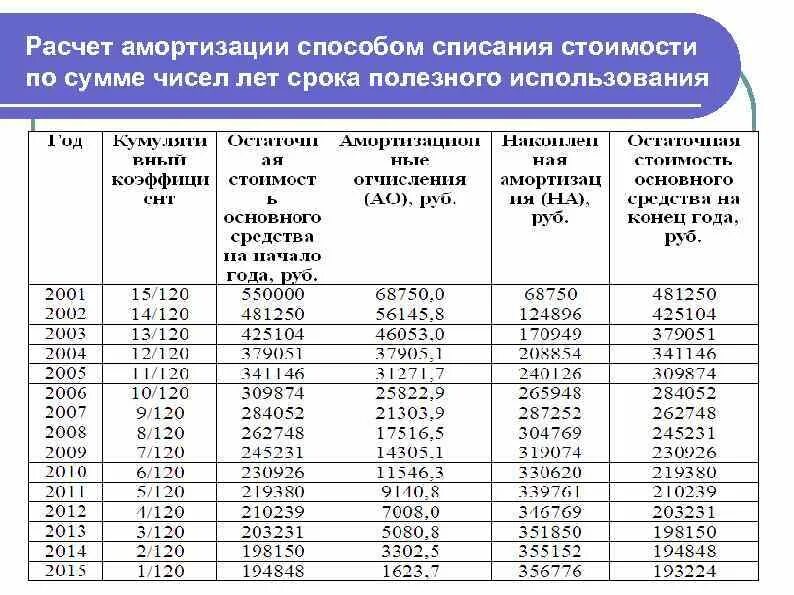 Срок амортизации для компьютера в 2023 году Планета права