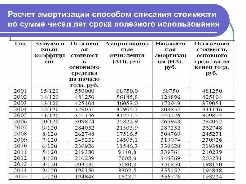 Нормы амортизации автомобиля. Норма амортизации основных средств. Таблица амортизации транспортных средств. Годовой размер амортизации. Рассчитать амортизацию основных средств.