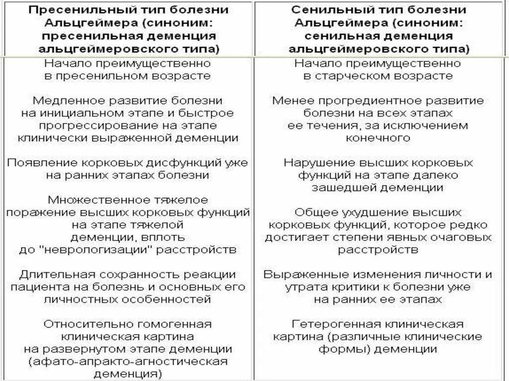 Чем отличается альцгеймер от. Отличие сенильной деменции от болезни Альцгеймера. В отличие от сенильной деменции при болезни Альцгеймера. Сенильная деменция альцгеймеровского типа. Пресенильный Тип болезни Альцгеймера характеризуется.