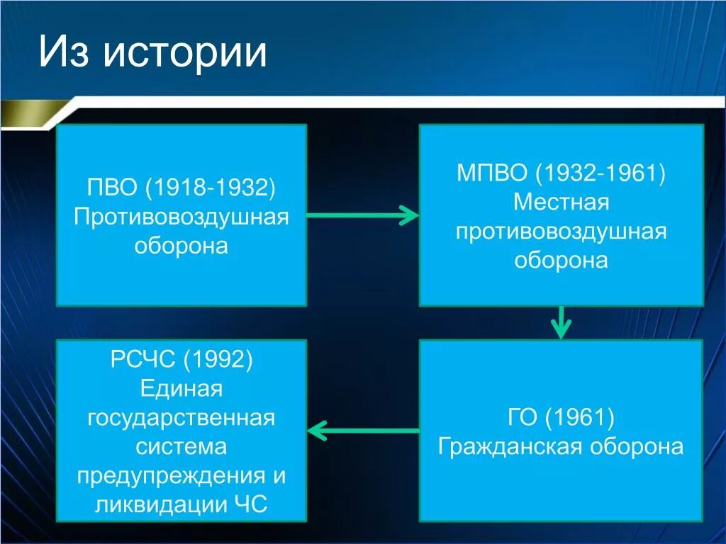 Го аббревиатура. Гражданская оборона аббревиатура.