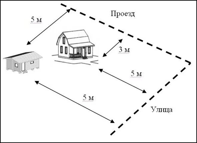 Расстояние от дороги до участка