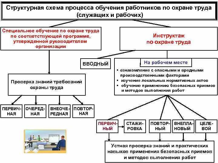 Виды мероприятий по охране труда на предприятии. Структурная схема обучения работников по охране труда. Схема обучения по охране труда на предприятии. Структурная схема процесса обучения работников по охране труда.