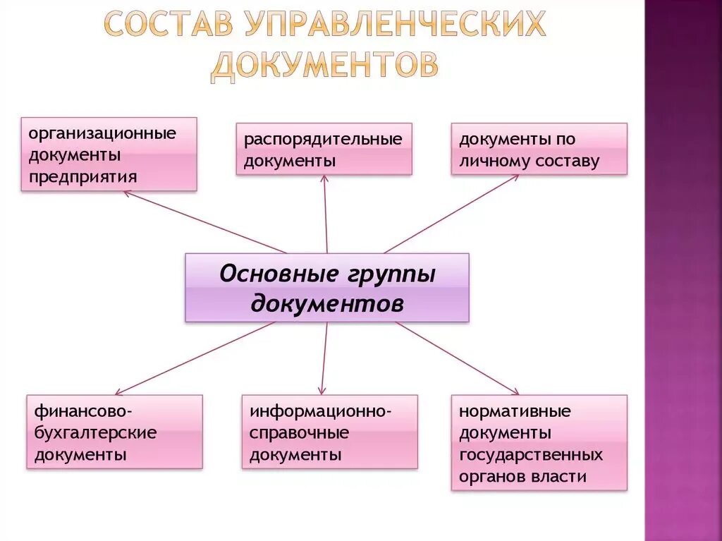 Личный состав организации это. Управленческие документы. Виды управленческой документации. Управленческая документация это. Основные группы документов.