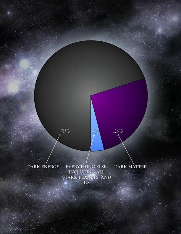 Темная энергия какой вкус. Темная материя. Темная энергия. Темная материя и энергия. Тёмная энергия во Вселенной.