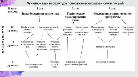 Психологические механизмы чтения
