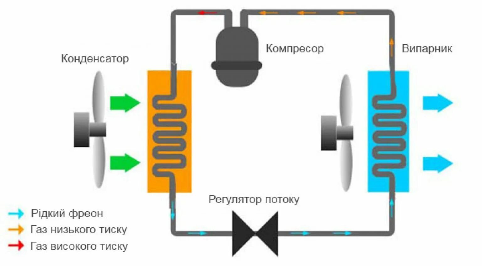 Конденсатор и испаритель холодильной машины. Система кондиционирования: конденсатор и испаритель. Испаритель и конденсатор кондиционера. Сплит система испаритель конденсатор. Как часто должен включаться