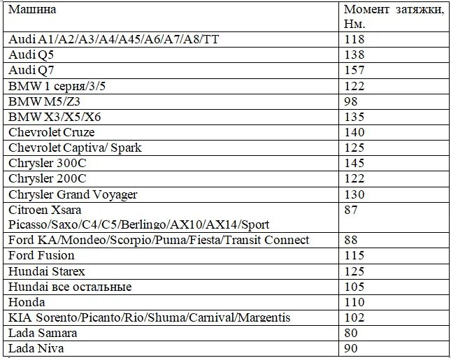 Момент затяжки колеса легкового автомобиля. Затяжка колесных гаек динамометрическим ключом. Момент затяжки болтов таблица колёс. Момент затяжки гаек колеса легкового автомобиля. Сколько ньютонов затягивать колеса