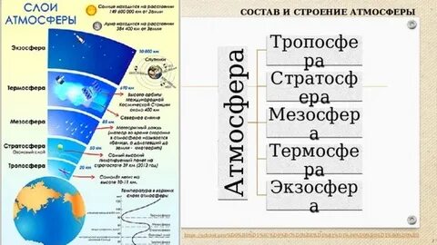 Из чего состоит воздух тропосферы
