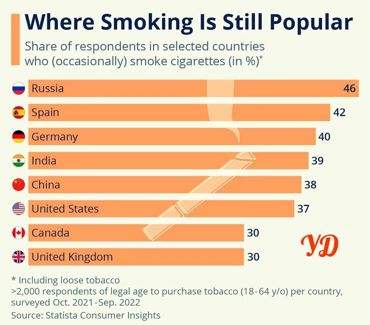 Статистика курения в странах. Самые курящие страны в мире. Список стран по количеству курильщиков.