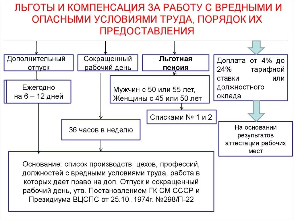 Льготы и компенсации за работу во вредных и опасных условиях труда. Компенсации и льготы за вредные и опасные условия труда. Льготы и компенсации за работу во вредных условиях труда. Виды компенсаций на работах с вредными и опасными условиями труда. Условия предоставления гарантий и компенсаций работникам