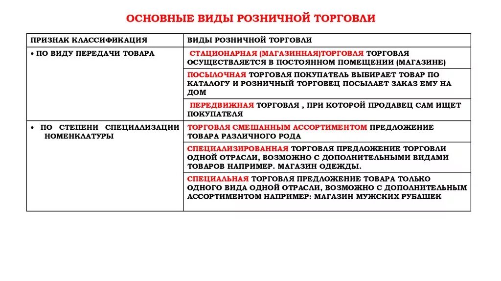 Функции розничной торговли таблица. Виды розничной торговли. Фиды розничной торговли. Основные виды розничной торговли. Организации торговли примеры