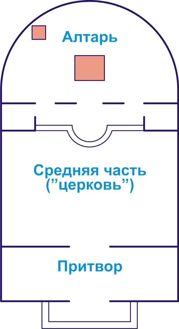 Строение храма. Схема православного храма притвор средняя часть алтарь. Схема храма притвор Неф алтарь. Устройство алтаря православного храма схема. Внутреннее устройство православного храма.