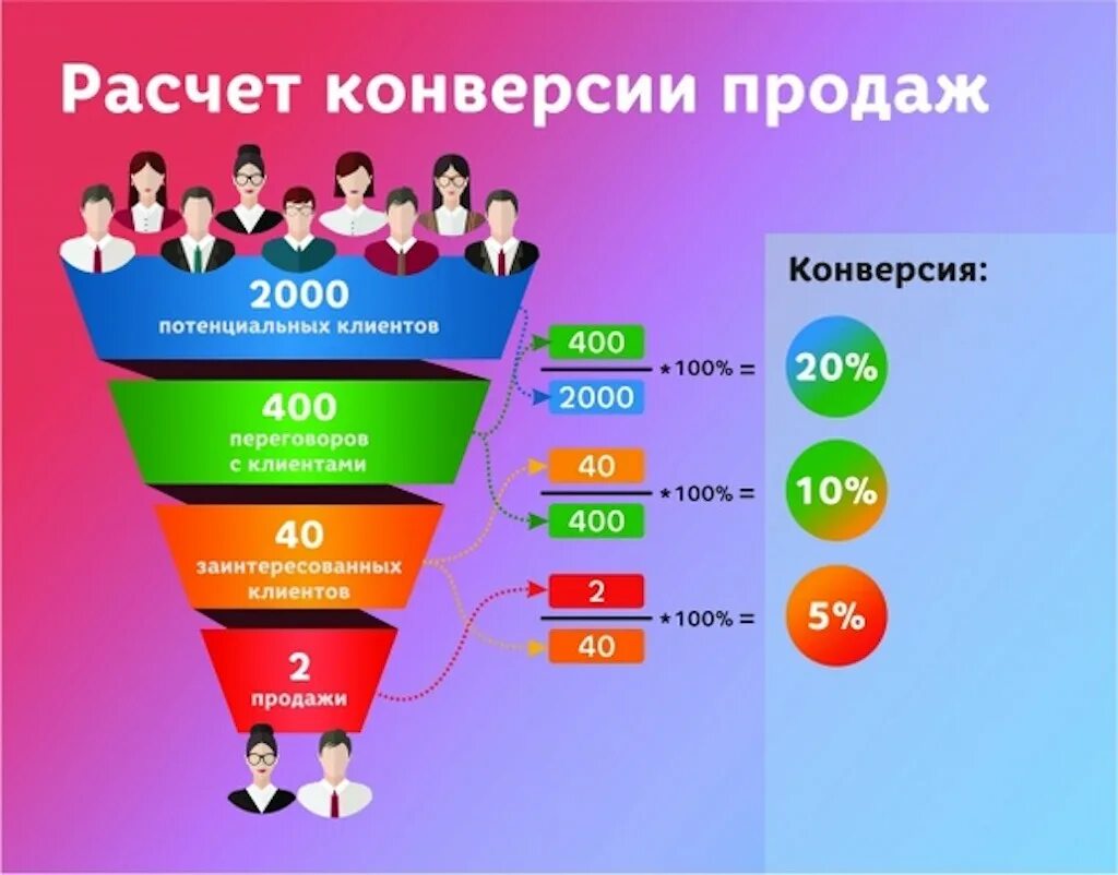 Конверсия продаж. Конверсионная воронка продаж. Рассчитать воронку продаж. Конверсия в маркетинге это. Увеличить процент продаж