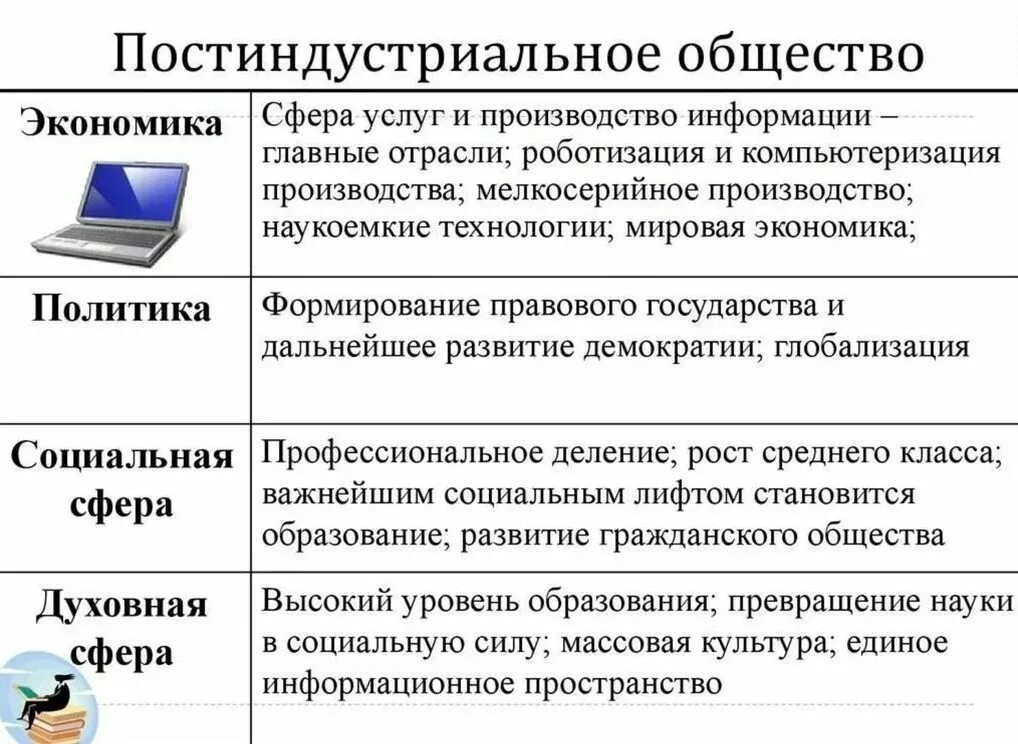 Признакам индустриального общества является. Экономическая сфера в постиндустриальном обществе. Политическая сфера общества в постиндустриальном обществе. Особенности политического строя в постиндустриальном обществе. Постиндустриальное общество характеристика экономической сферы.