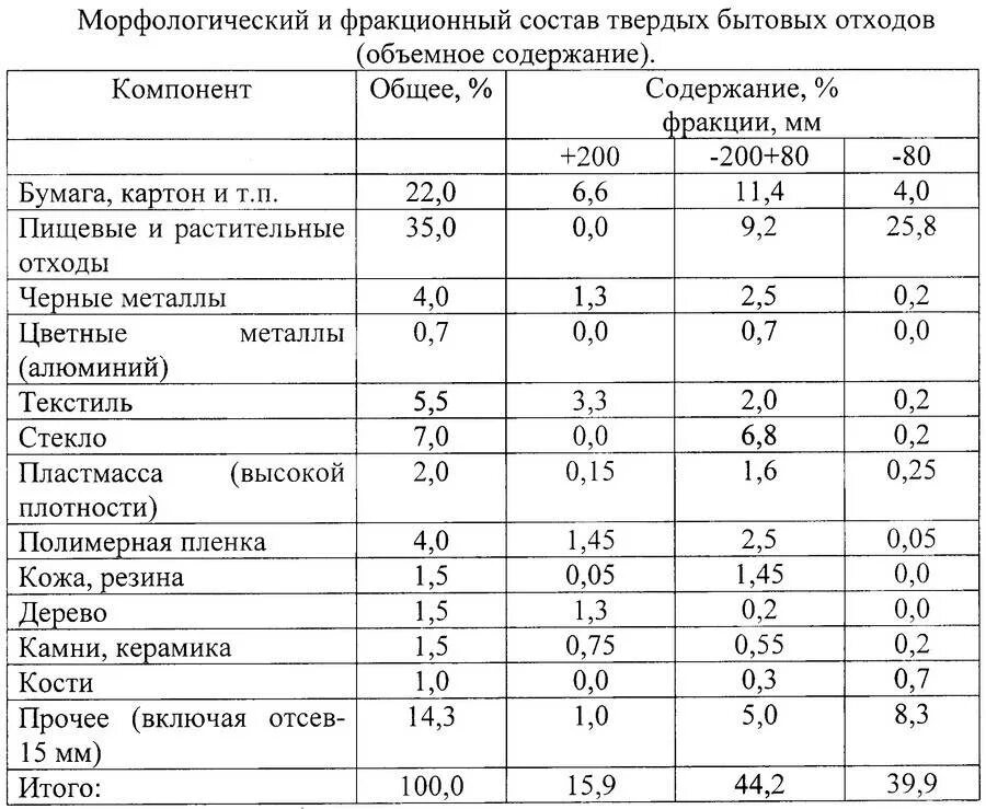 Калькулятор тко. Плотность твердых коммунальных отходов т/м3. Плотность пищевых отходов кг/м3. Плотность бытового мусора кг/м3. Плотность коммунальных отходов таблица.