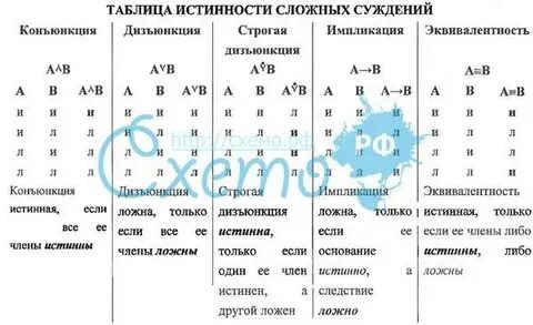 Логическая форма сложного суждения