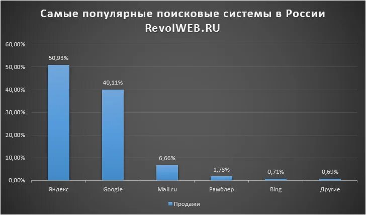 Пользователи самых распространенных поисковых систем. Самые популярные поисковые системы. самые популярные поисковые системы в россии. самые популярные поисковики в россии. поисковые системы сша.