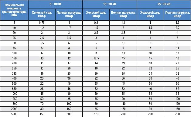 20 процентов мощности. Мощность силовых трансформаторов таблица. Мощность трансформаторов таблица 10/0.4 кв. Ток холостого хода трансформатора 630. Ток холостого хода трансформатора 630 КВА.