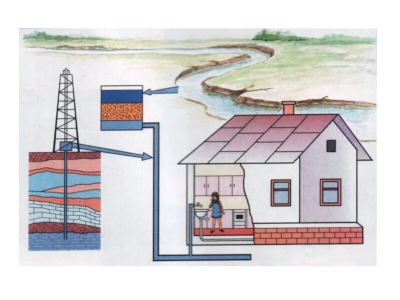 Вода поступает в дом. Откуда в дом приходит вода. Путь воды к нашему дому. Водоснабжение рисунок.