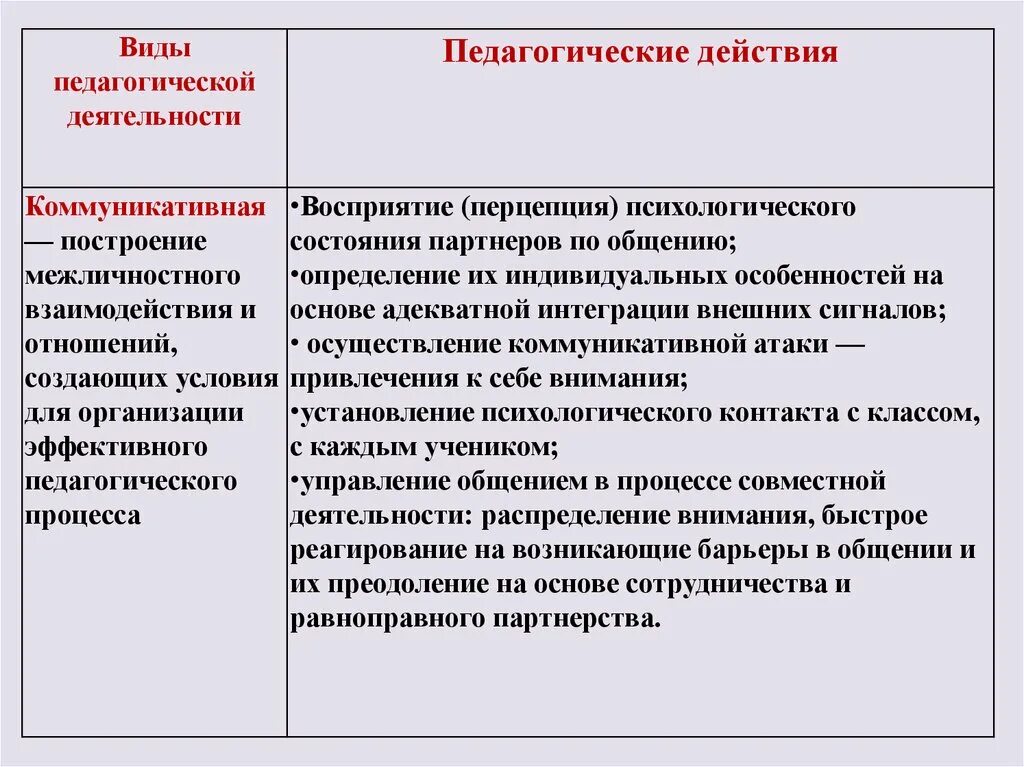 Трудовые действия воспитательной деятельности педагога. Виды педагогической работы. Типы педагогической деятельности. Формы педагогической деятельности. Виды коммуникативной деятельности.