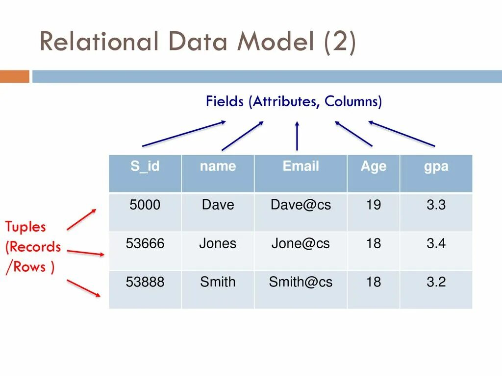 Named model data. Relational data model. Relational database model. Relational database example. Relational database model example.