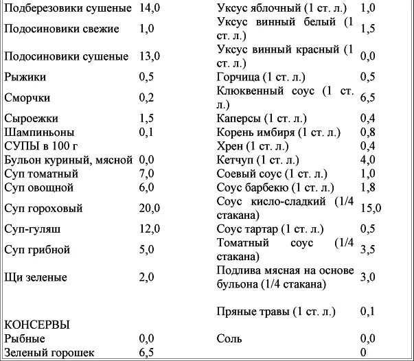 Таблица условных единиц кремлевской диеты. Таблица продуктов кремлевской диеты. Кремлёвская диета меню на 1 неделю. Таблица продуктов кремлевская